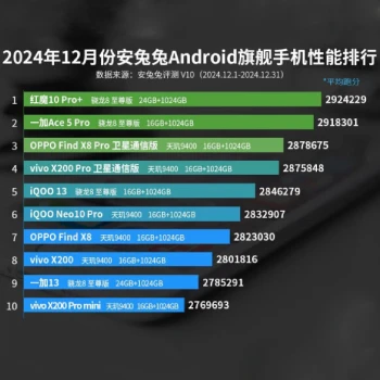 2024 En Güçlü Android Telefon Sıralaması