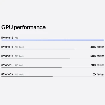 iPhone 16 vs 14 Performans Karşılaştırma